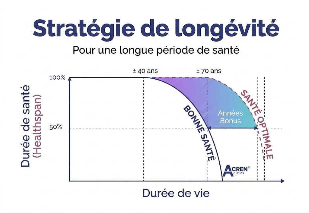 ACREN clinique